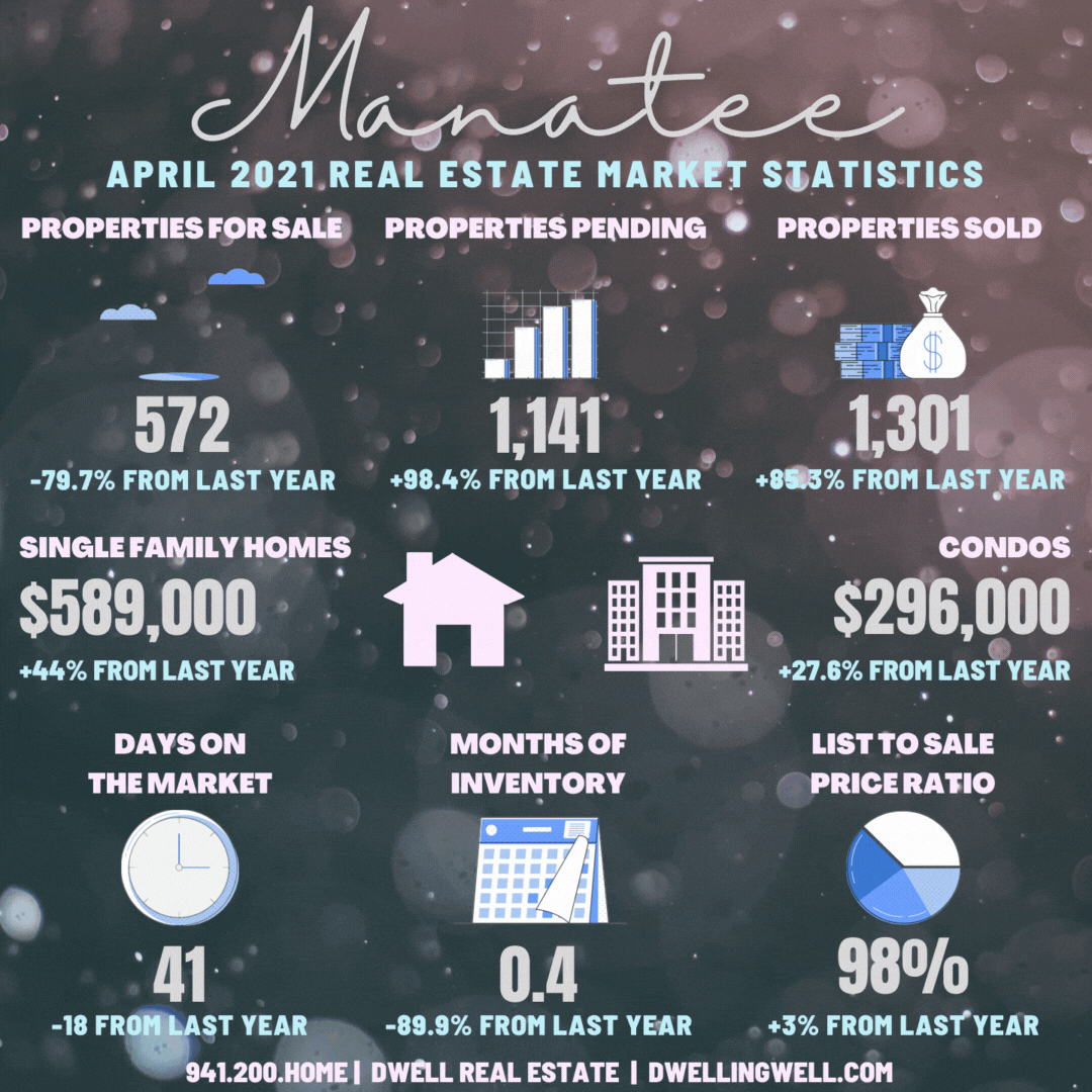 April 2021 Manatee County Real Estate Market Statistics